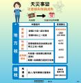 薇帕強降雨民宅毀損 稅務局提醒災損減稅三步驟
