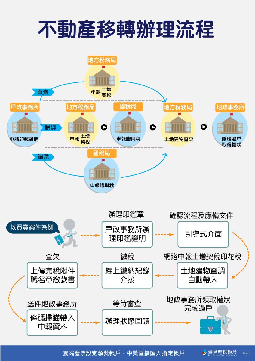 不動產移轉辦理流程