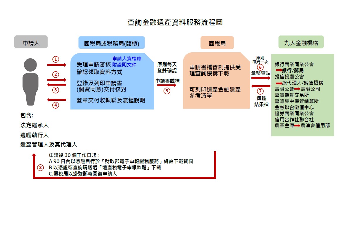 查詢金融遺產資料服務流程圖