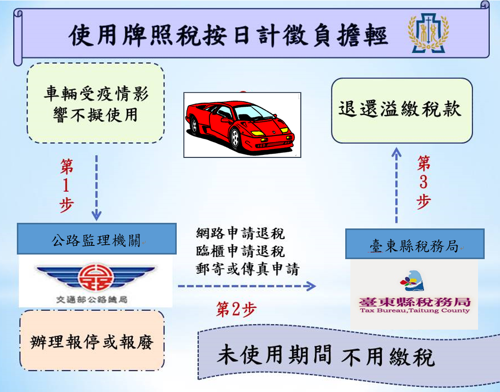 使用牌照稅按日計徵負擔輕-輕輛疫情影響不擬使用 >(第一步)> 公路監理機關辦理報停或報廢:網路申請退稅臨申請退稅郵寄或傳真申請 >(第二步)> 臺東縣稅務局 >(第三步)> 退還溢繳稅款