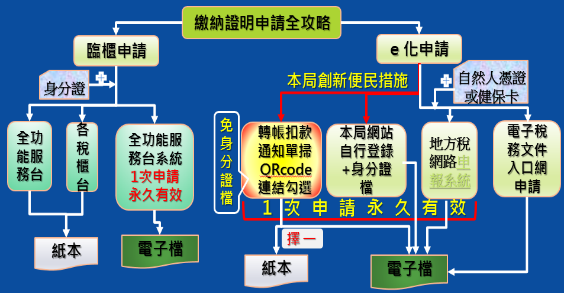 繳納證明申請全攻略