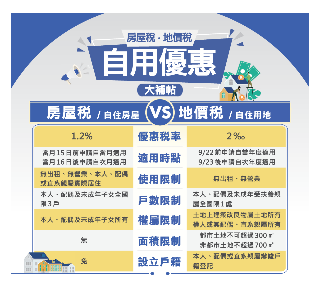 房屋稅‧地價稅自用優惠大補帖