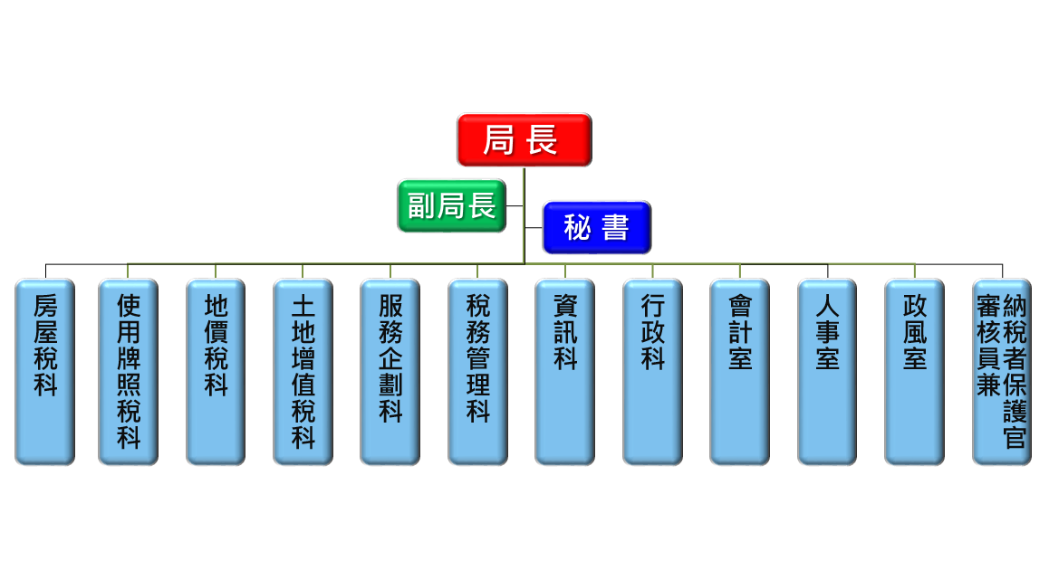 組織編制與職掌的樹狀圖表_點選下方純文字說明按鈕查看純文字說明