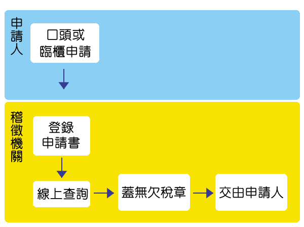 流程圖