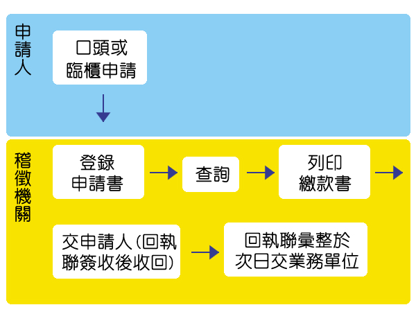 流程圖