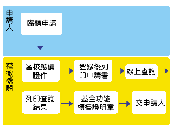 流程圖