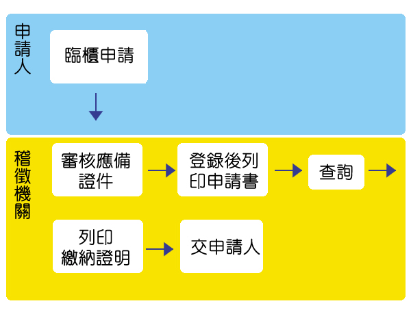 流程圖