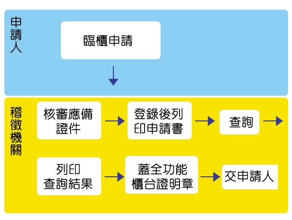 地價稅歷史資料查詢流程圖