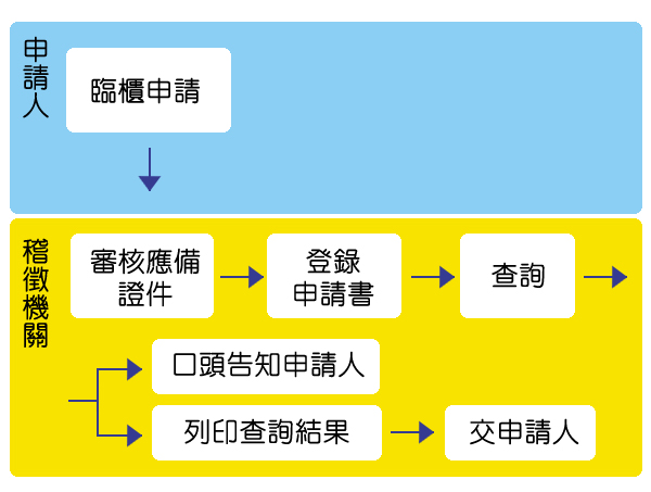 流程圖