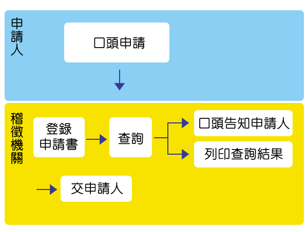 流程圖