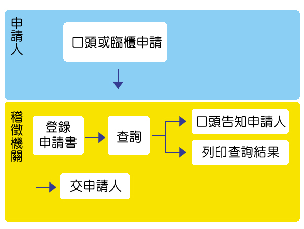 流程圖