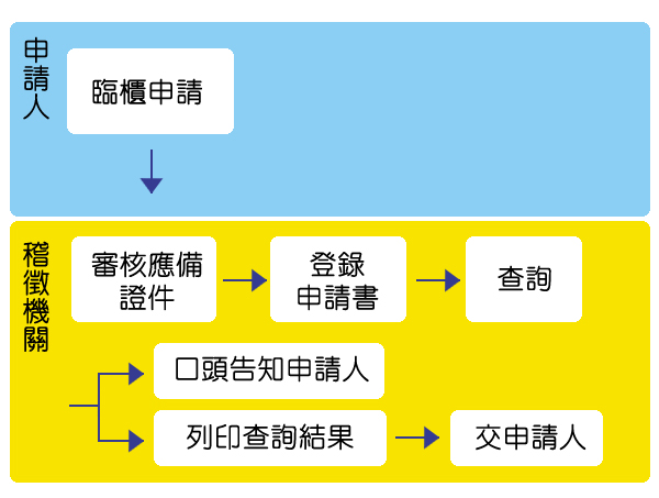 流程圖