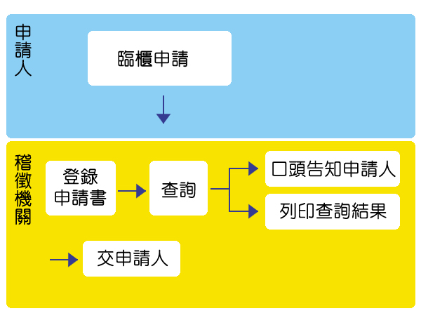 流程圖