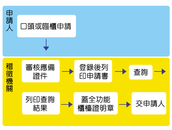 流程圖