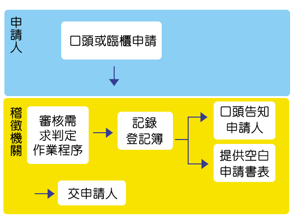 流程圖