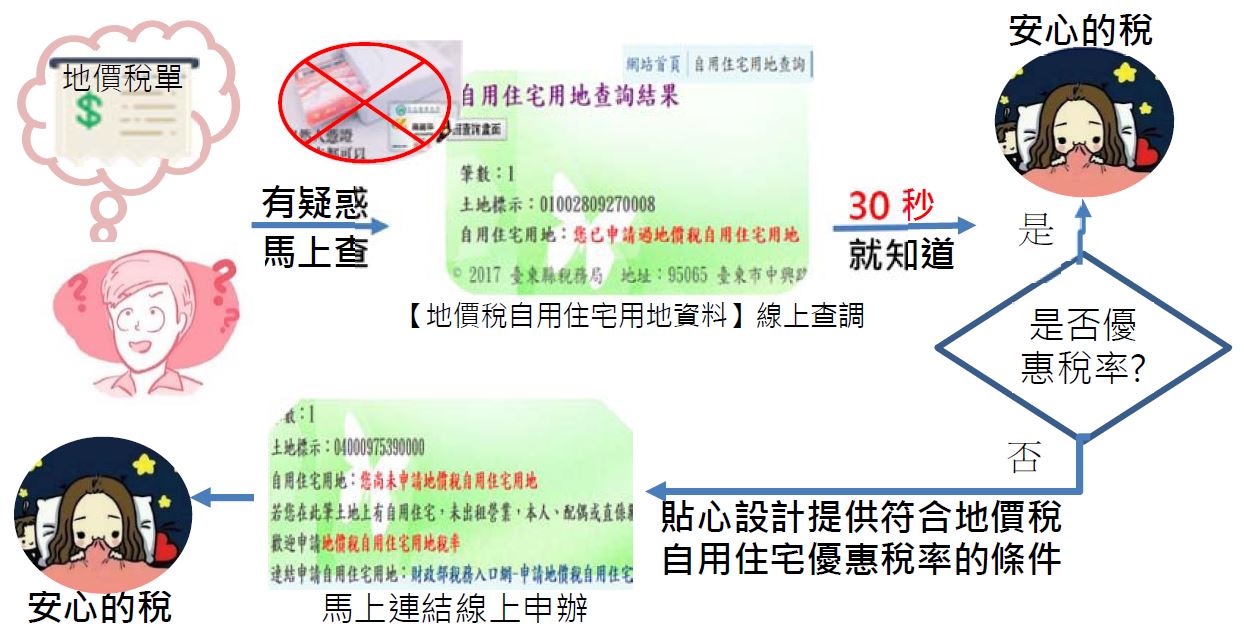 地價稅單 >有疑惑馬上查> [地價稅自用住宅用地資料]線上查調 >30秒就知道> 是否優惠稅率 是:安心的稅 否:貼心設計提供符合地價稅自用住宅優惠稅率的條件 > 馬上連結線上申辦 > 安心的稅