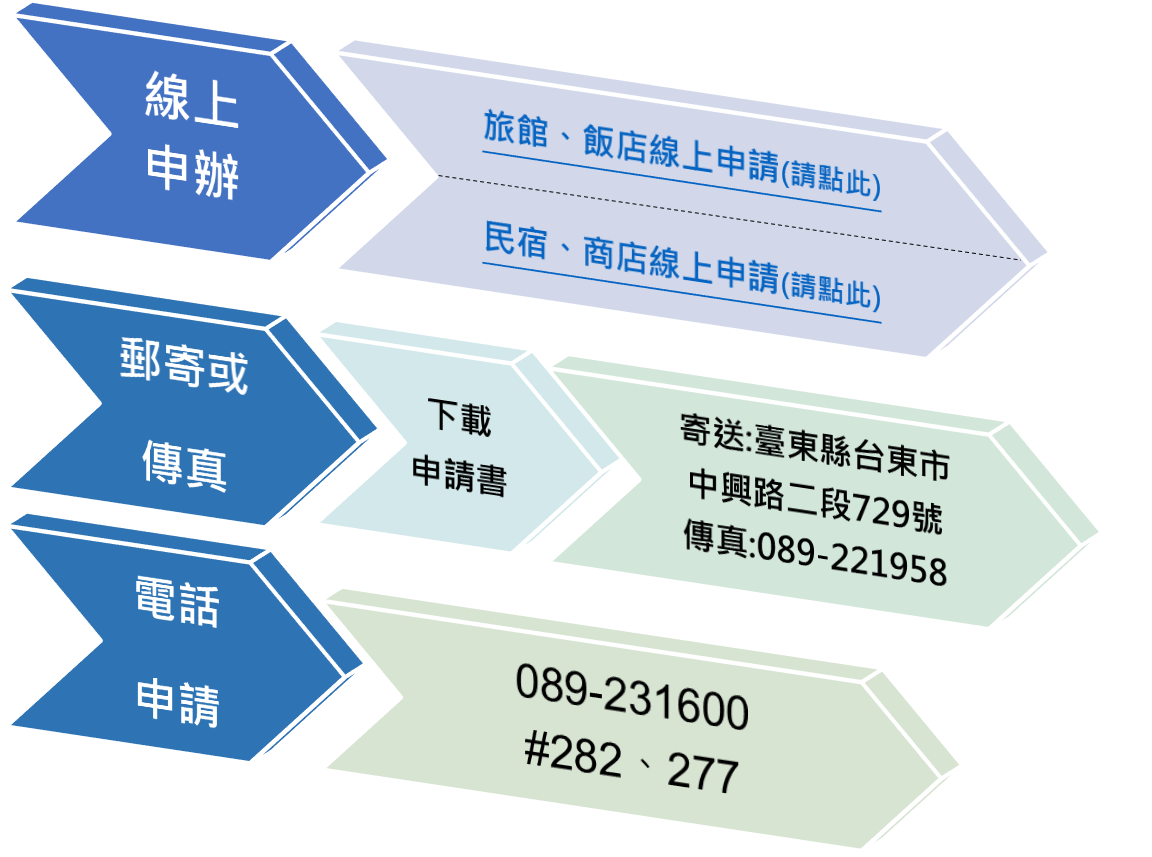 申請方式:線上申辦、郵寄或傳真、電話申請