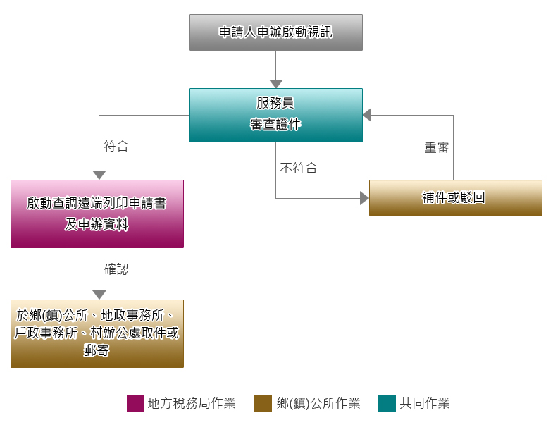 作業流程